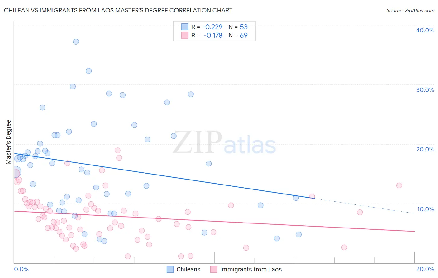 Chilean vs Immigrants from Laos Master's Degree