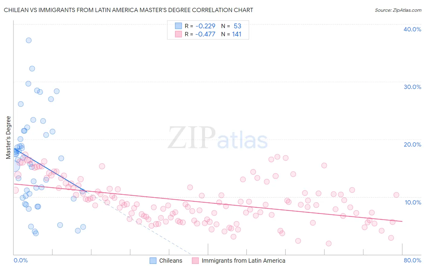 Chilean vs Immigrants from Latin America Master's Degree