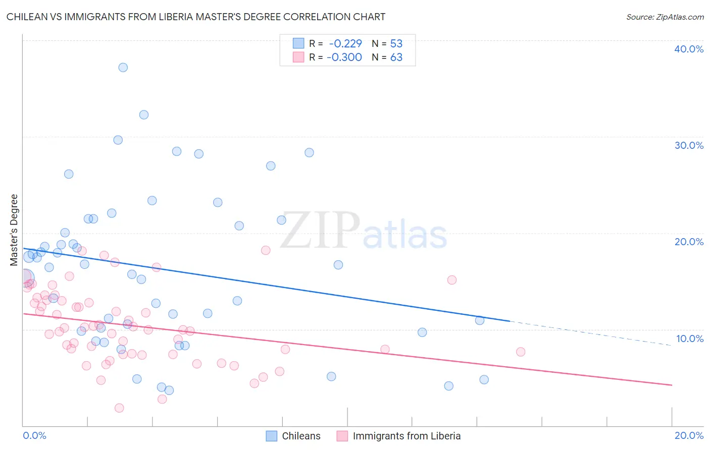 Chilean vs Immigrants from Liberia Master's Degree
