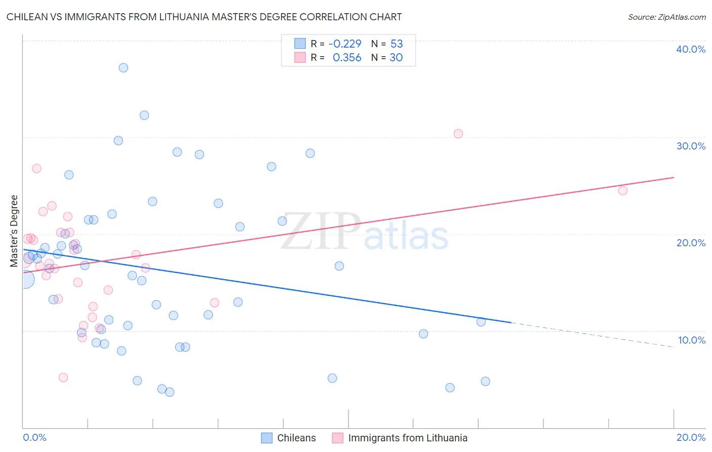 Chilean vs Immigrants from Lithuania Master's Degree