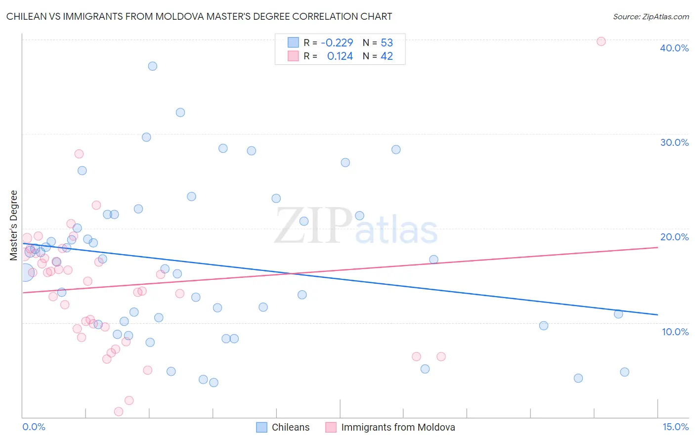 Chilean vs Immigrants from Moldova Master's Degree