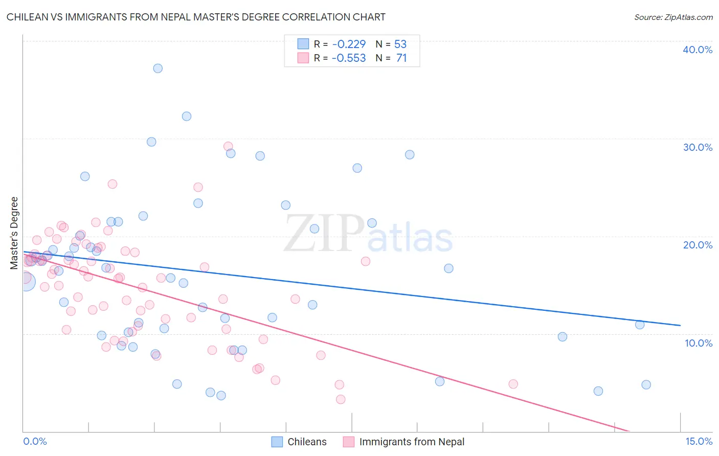 Chilean vs Immigrants from Nepal Master's Degree