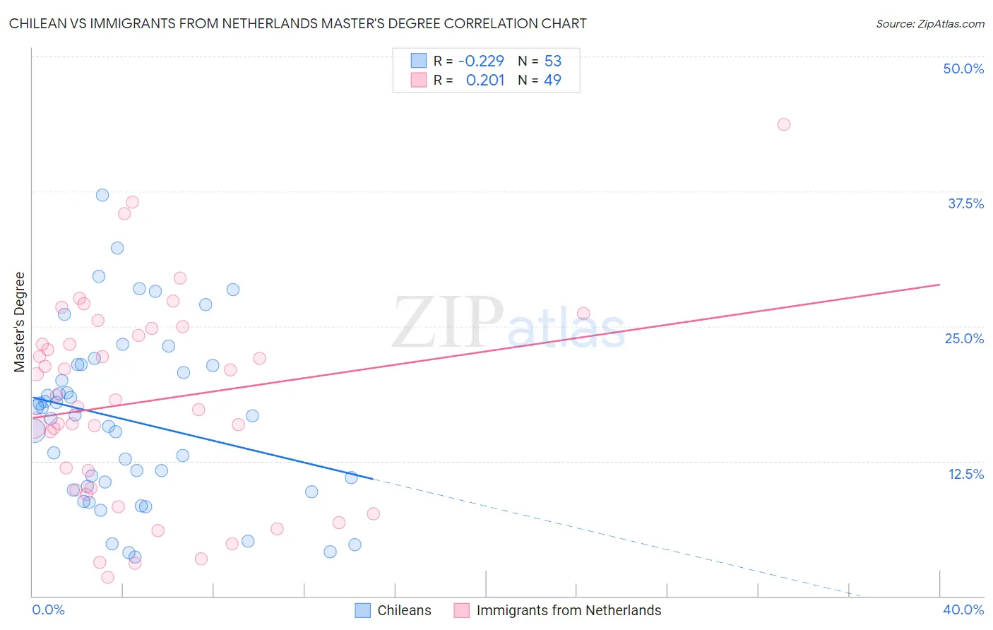 Chilean vs Immigrants from Netherlands Master's Degree