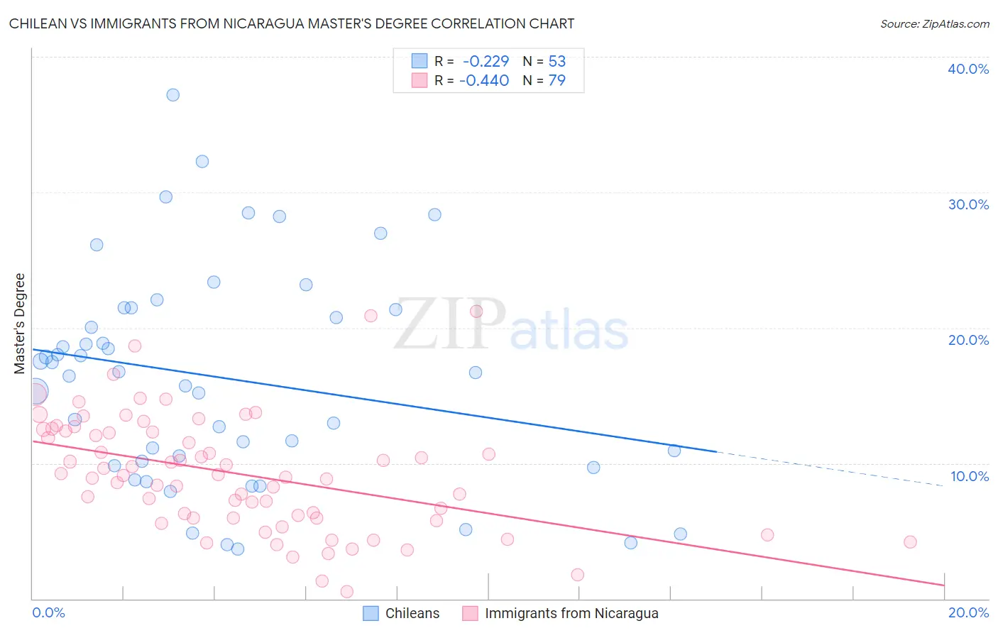 Chilean vs Immigrants from Nicaragua Master's Degree