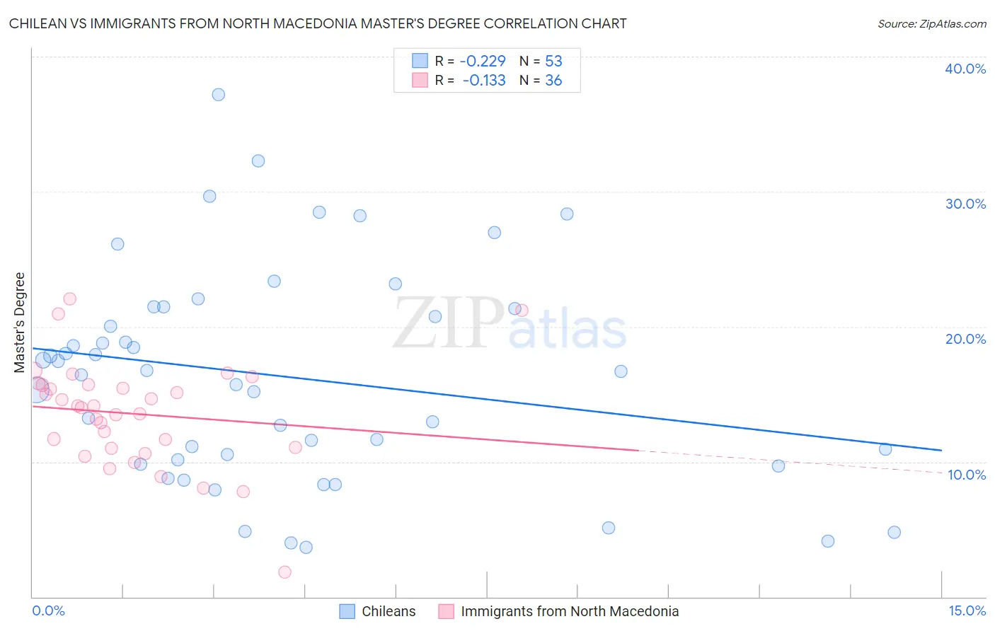 Chilean vs Immigrants from North Macedonia Master's Degree
