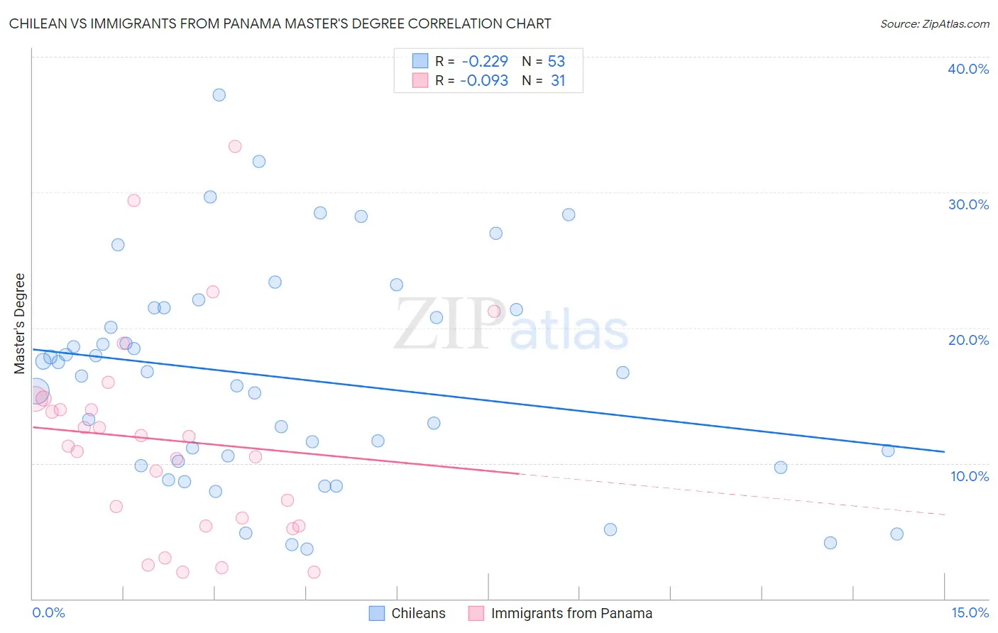Chilean vs Immigrants from Panama Master's Degree