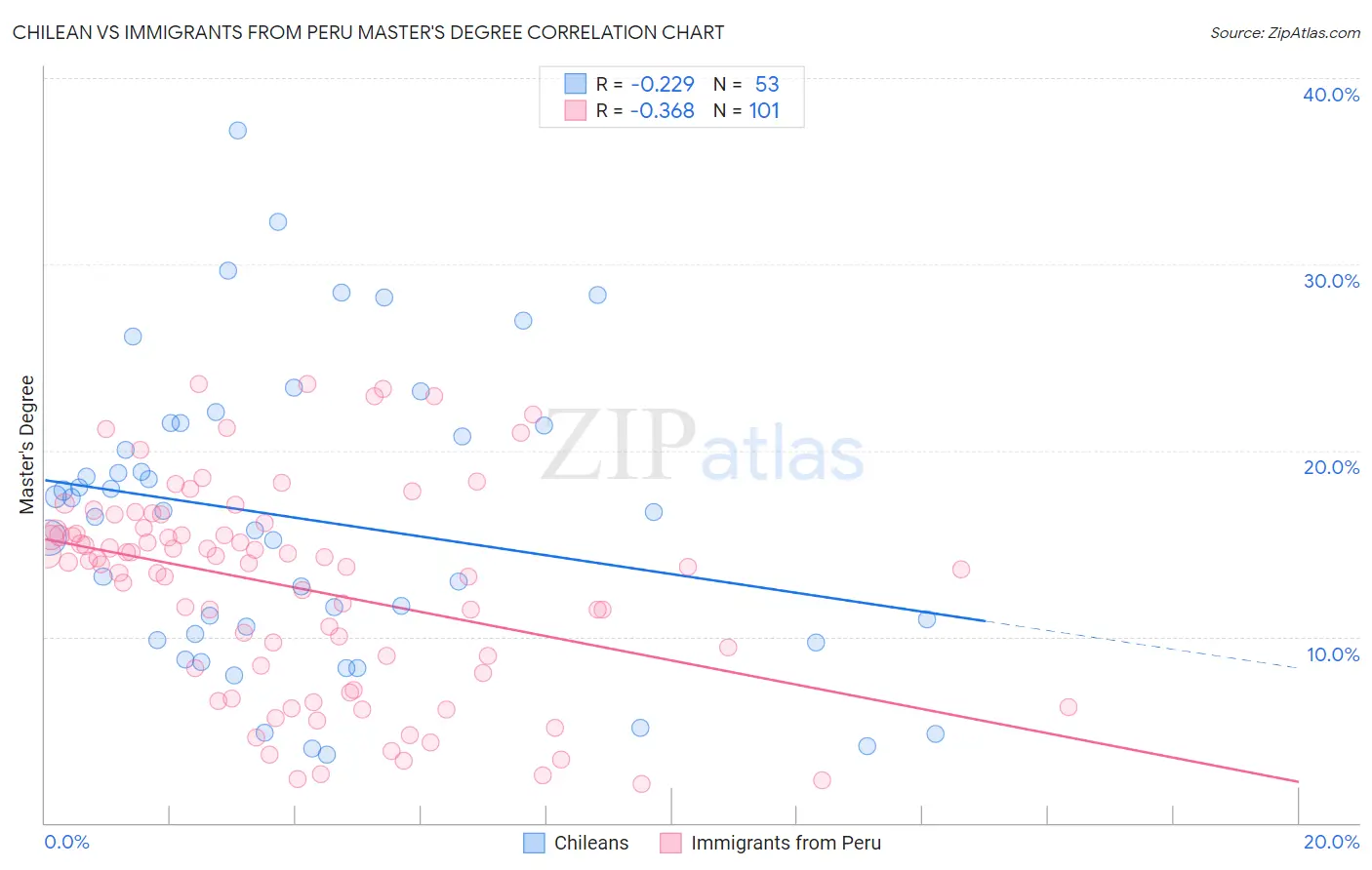 Chilean vs Immigrants from Peru Master's Degree