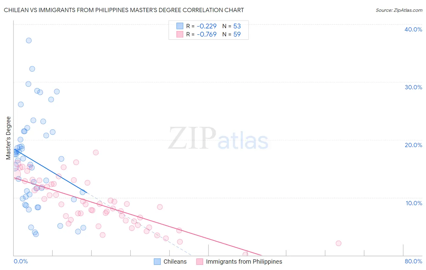 Chilean vs Immigrants from Philippines Master's Degree