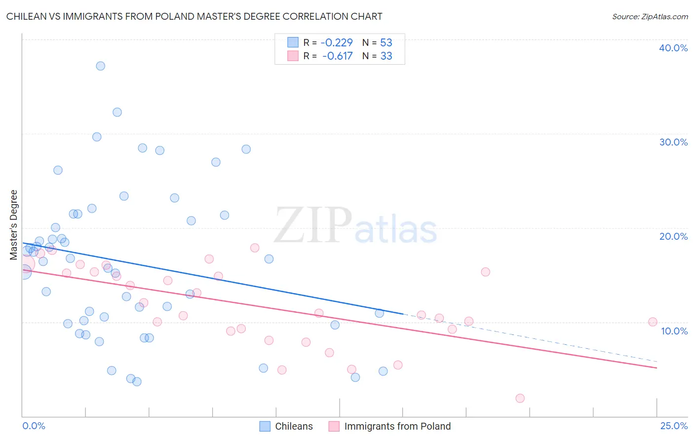 Chilean vs Immigrants from Poland Master's Degree