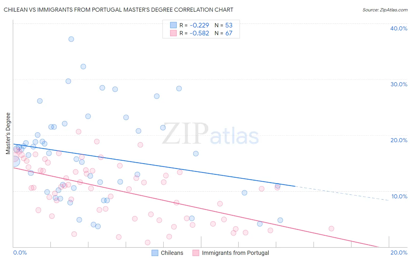 Chilean vs Immigrants from Portugal Master's Degree