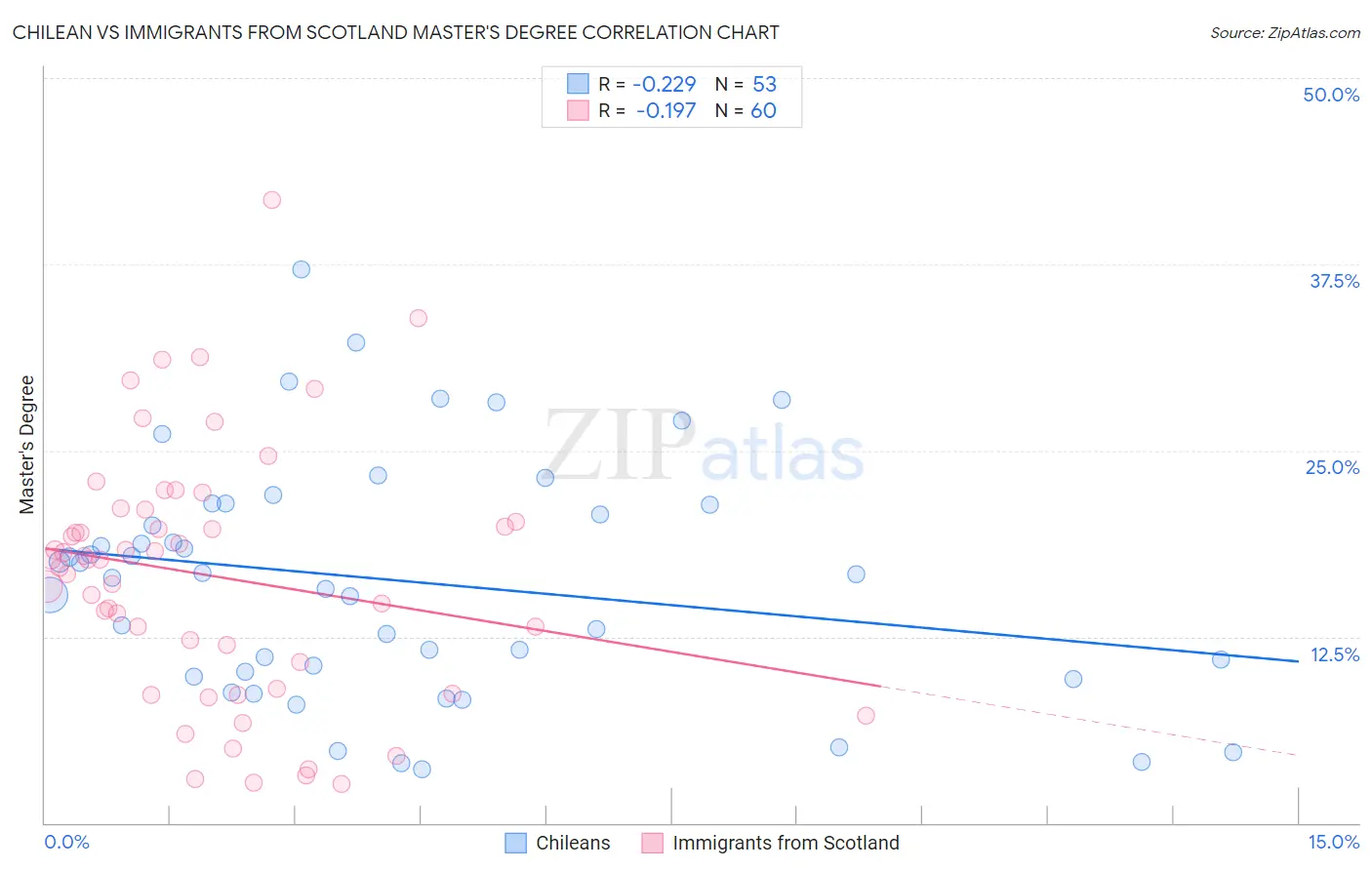 Chilean vs Immigrants from Scotland Master's Degree