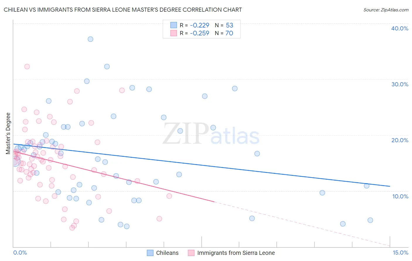 Chilean vs Immigrants from Sierra Leone Master's Degree