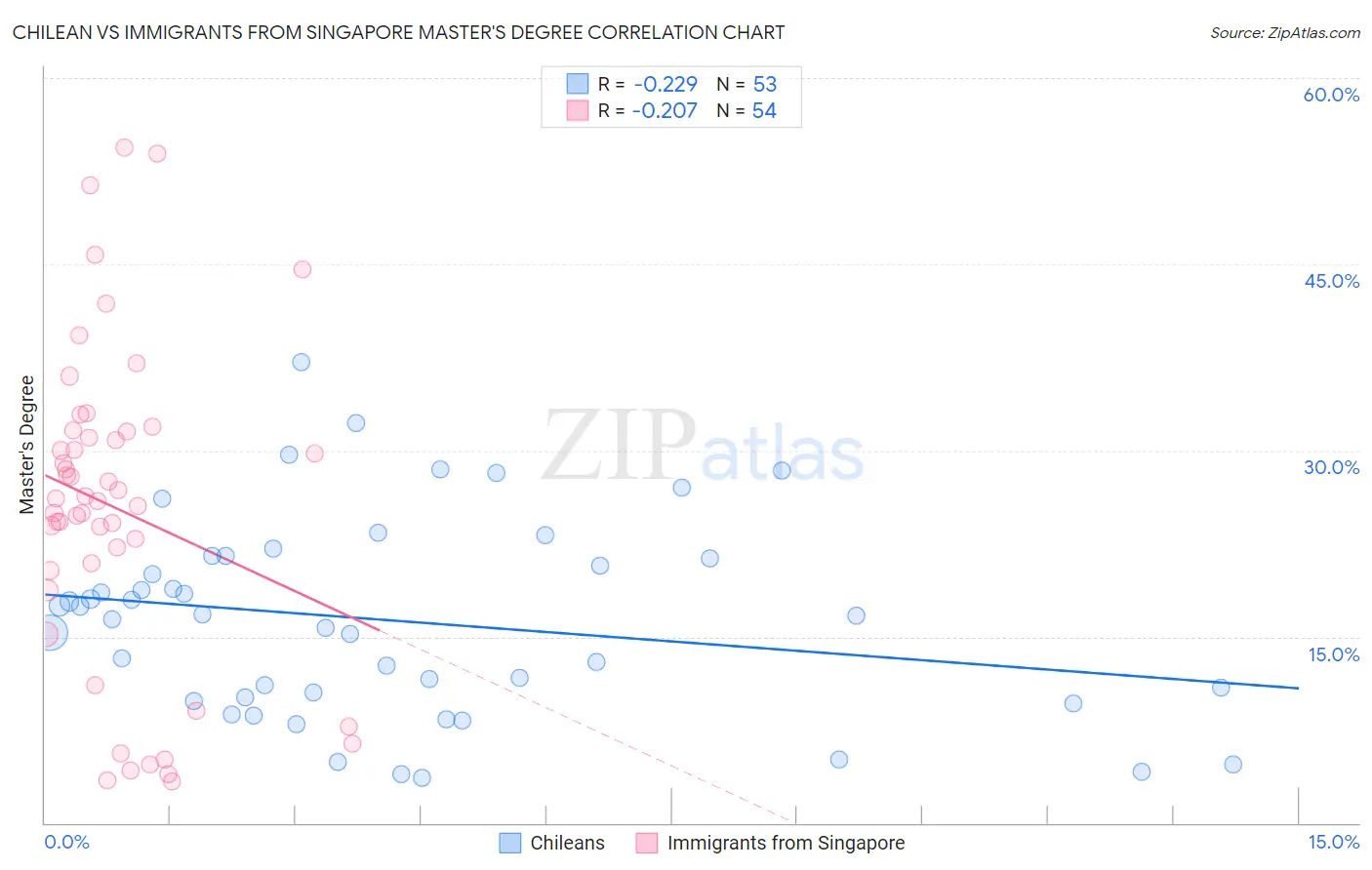Chilean vs Immigrants from Singapore Master's Degree