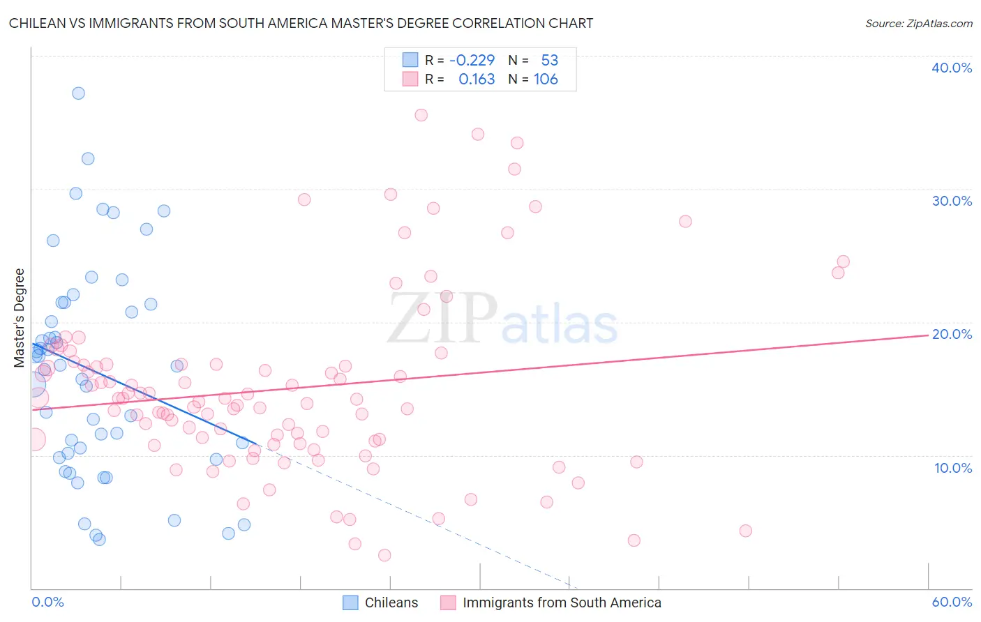 Chilean vs Immigrants from South America Master's Degree