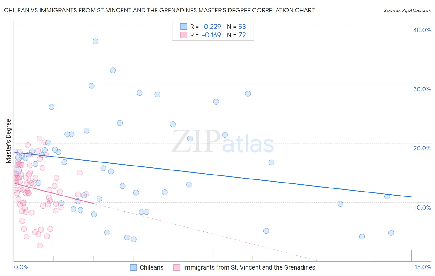 Chilean vs Immigrants from St. Vincent and the Grenadines Master's Degree