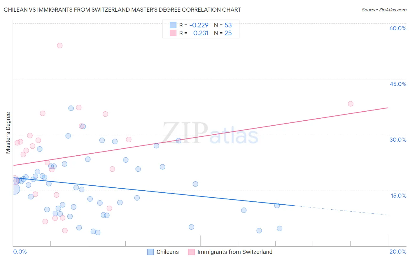 Chilean vs Immigrants from Switzerland Master's Degree