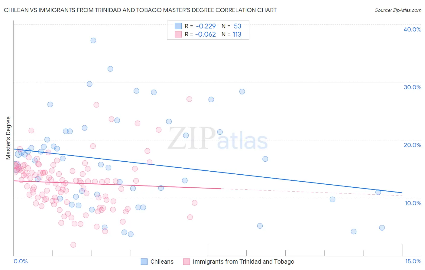 Chilean vs Immigrants from Trinidad and Tobago Master's Degree