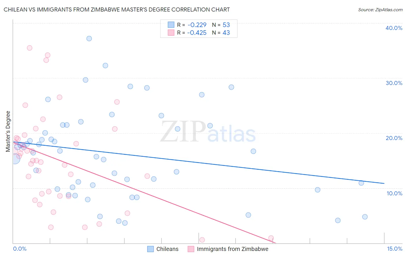 Chilean vs Immigrants from Zimbabwe Master's Degree
