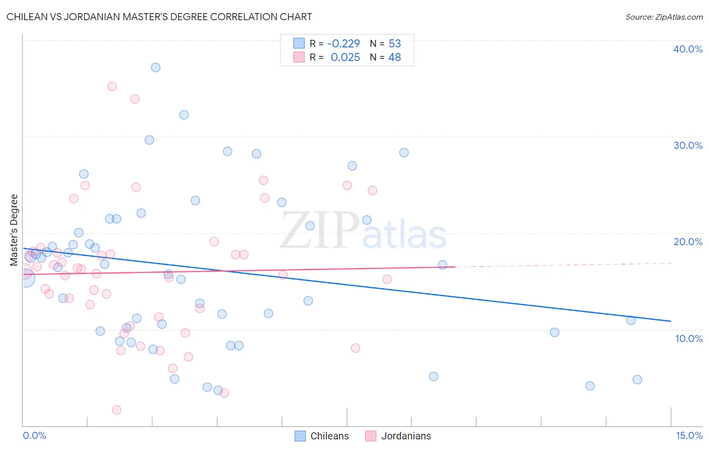 Chilean vs Jordanian Master's Degree