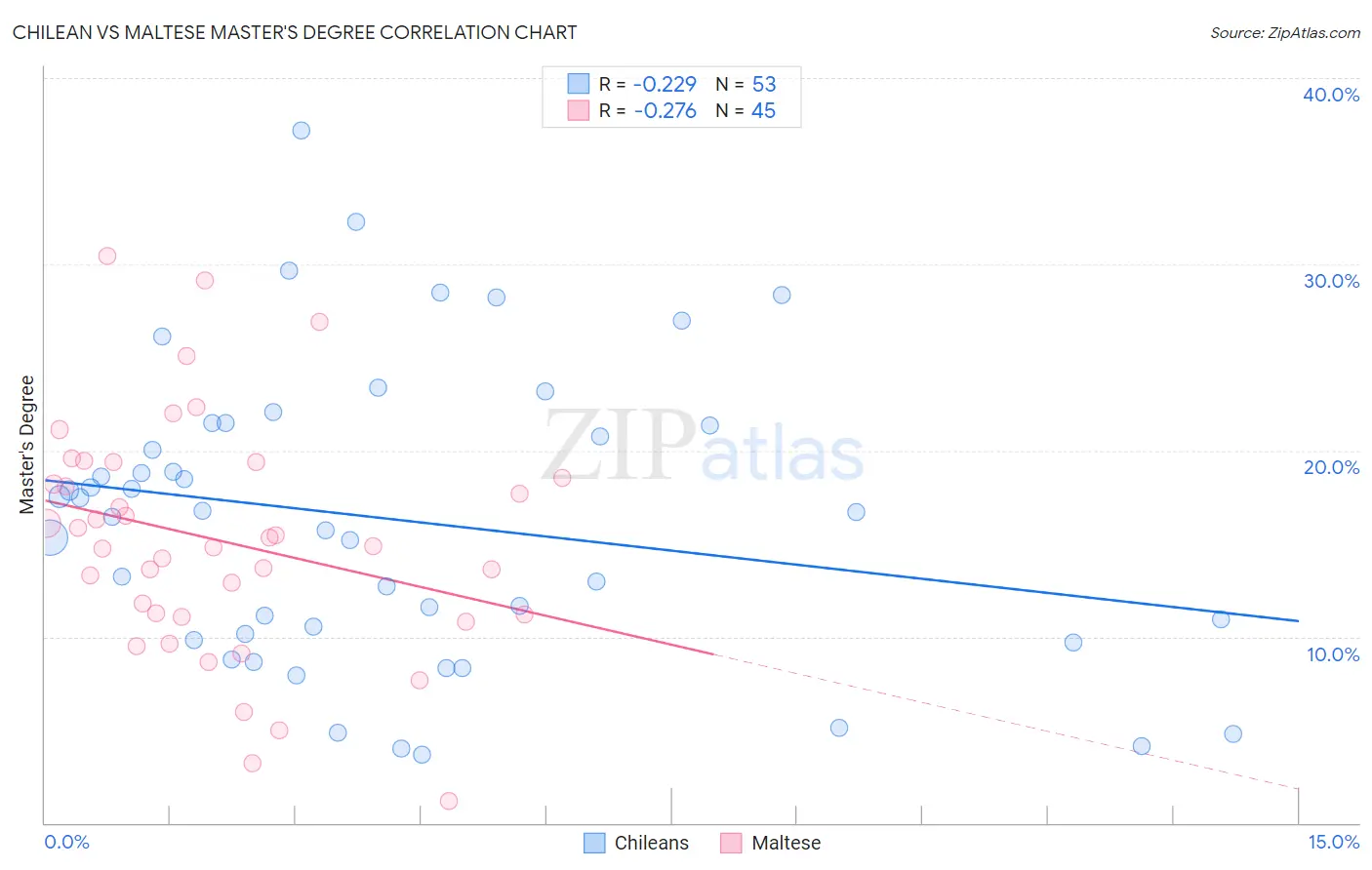 Chilean vs Maltese Master's Degree