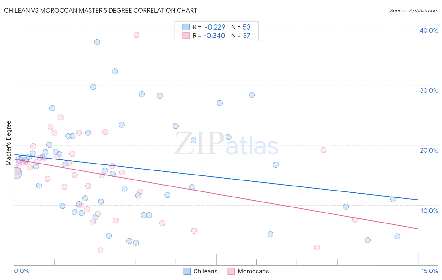 Chilean vs Moroccan Master's Degree