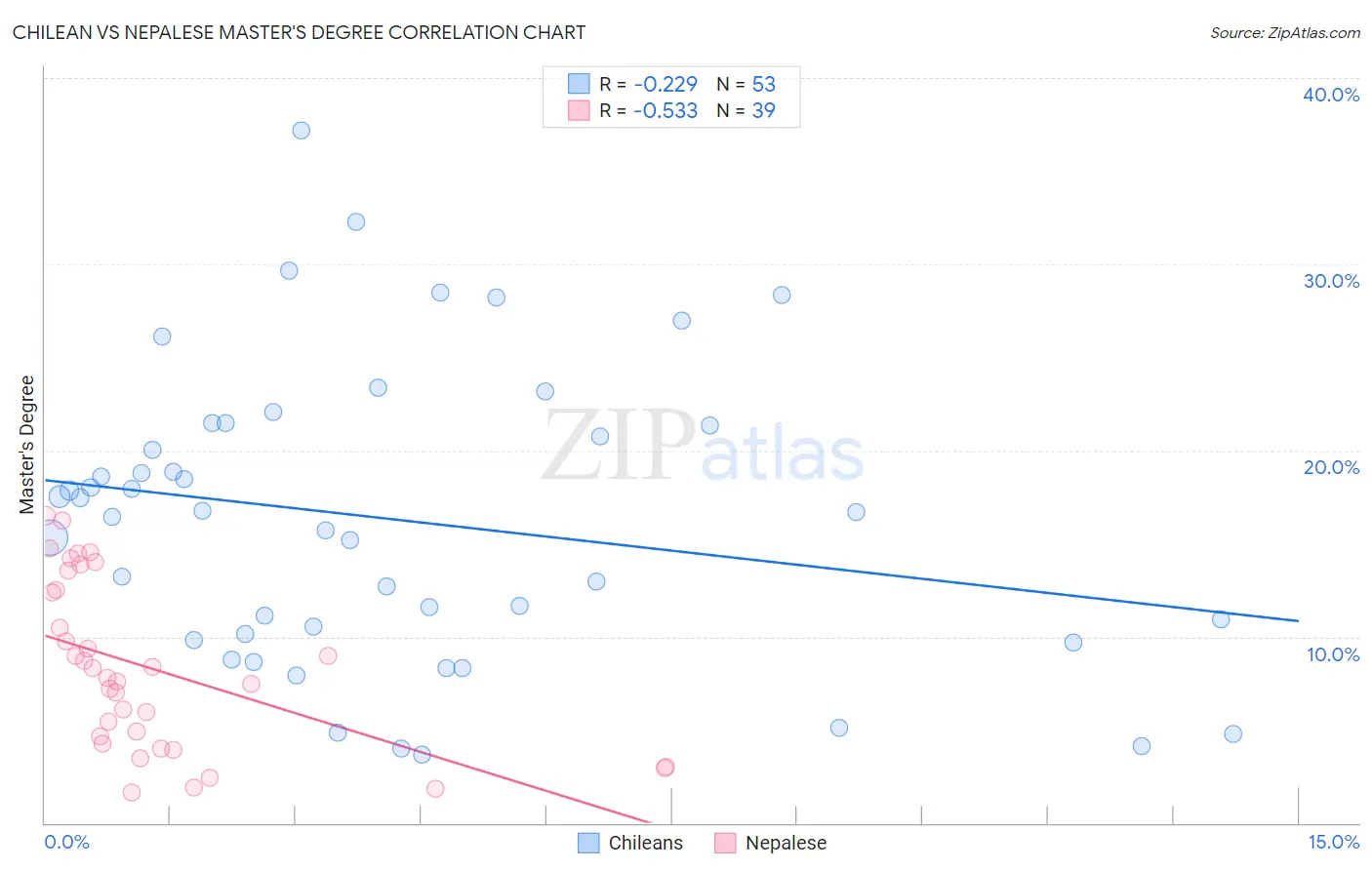 Chilean vs Nepalese Master's Degree
