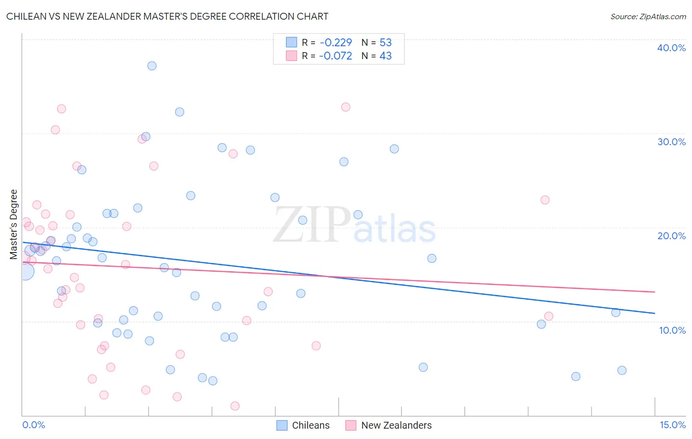 Chilean vs New Zealander Master's Degree