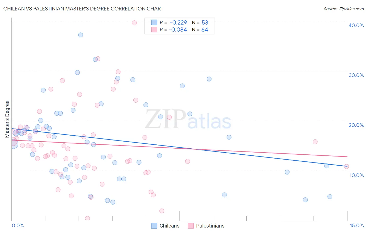 Chilean vs Palestinian Master's Degree