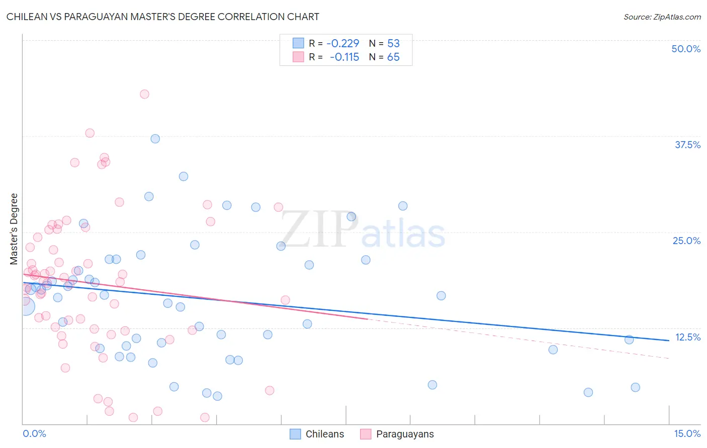 Chilean vs Paraguayan Master's Degree