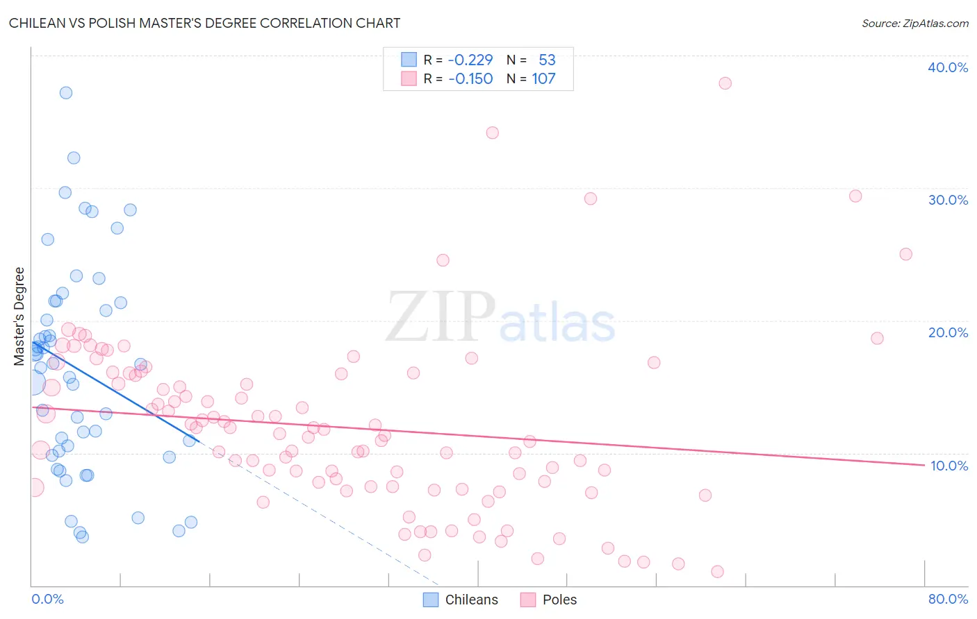 Chilean vs Polish Master's Degree