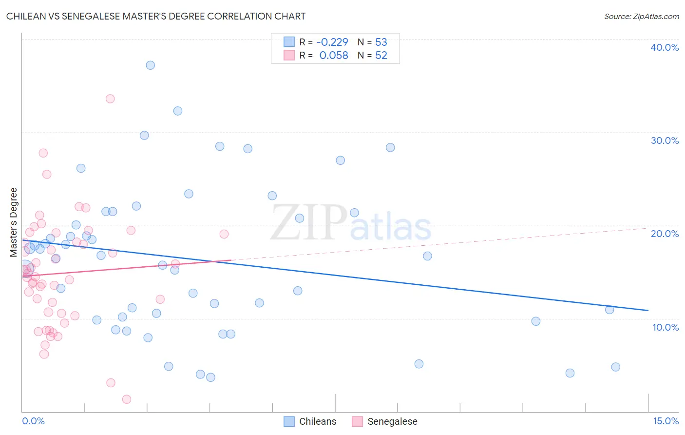 Chilean vs Senegalese Master's Degree