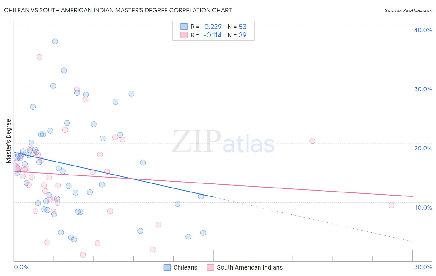 Chilean vs South American Indian Master's Degree