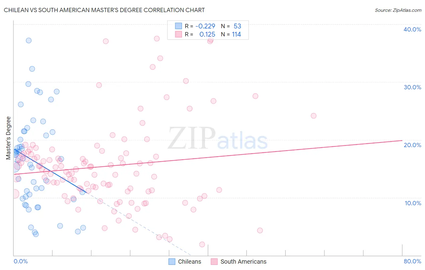 Chilean vs South American Master's Degree