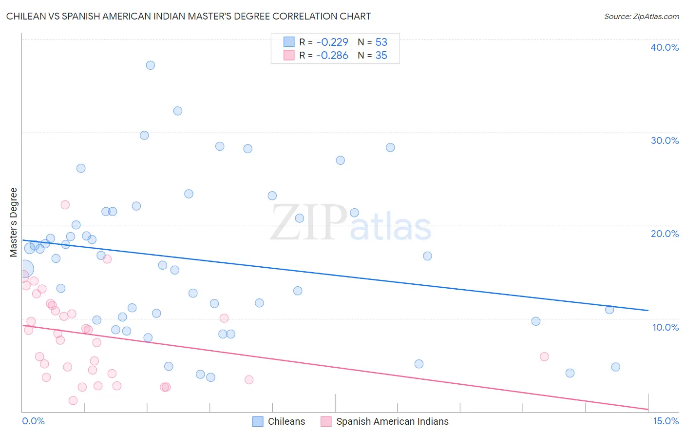 Chilean vs Spanish American Indian Master's Degree