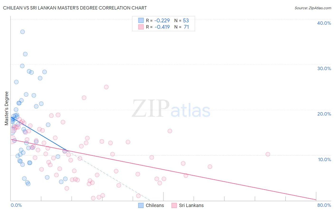 Chilean vs Sri Lankan Master's Degree