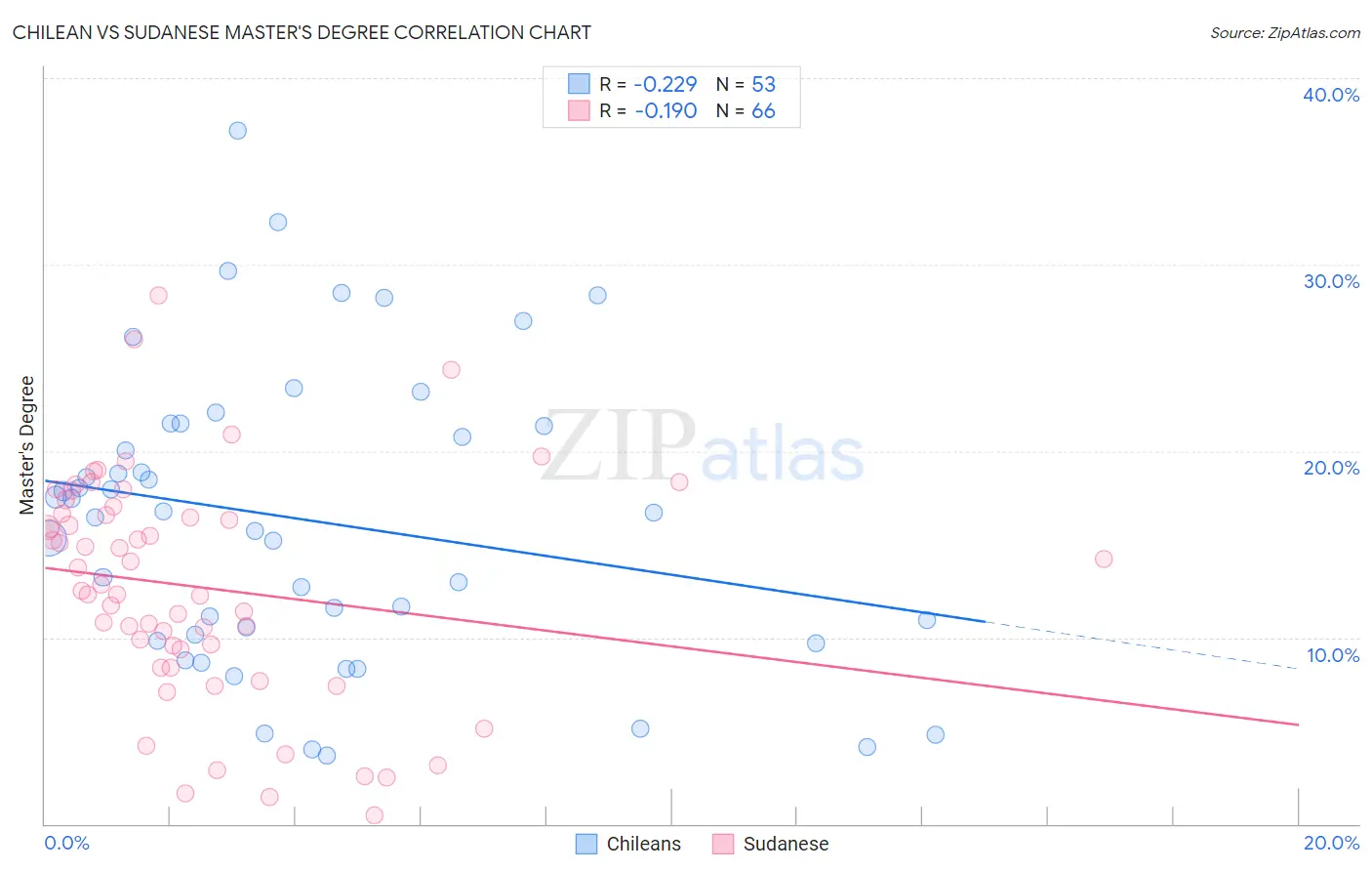 Chilean vs Sudanese Master's Degree
