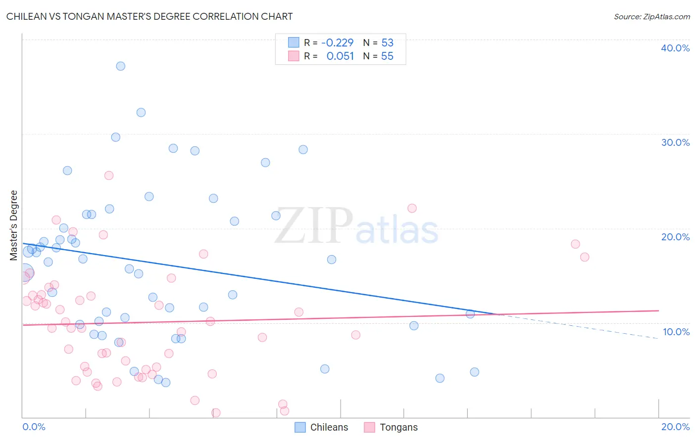 Chilean vs Tongan Master's Degree