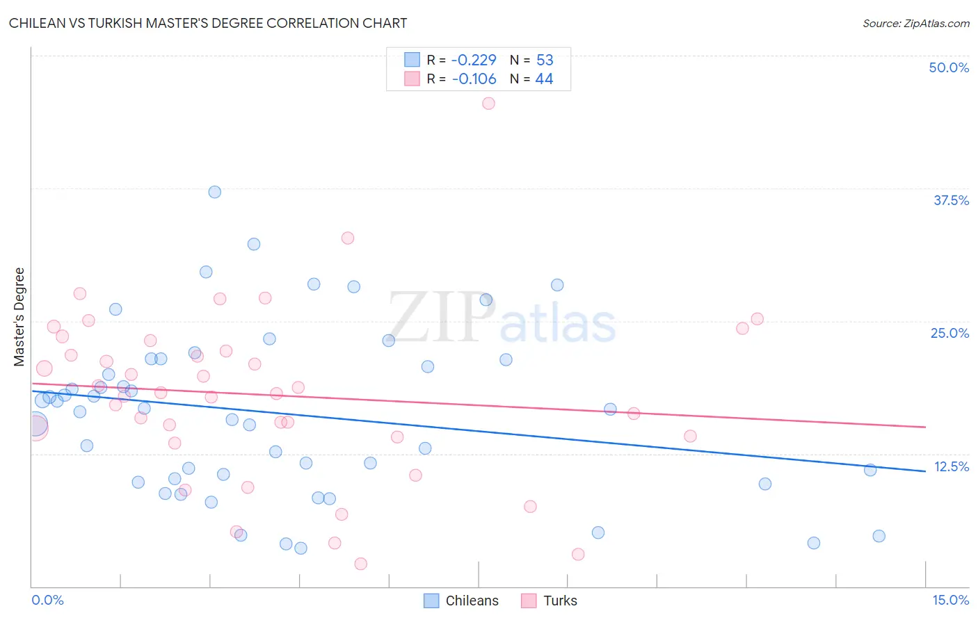 Chilean vs Turkish Master's Degree