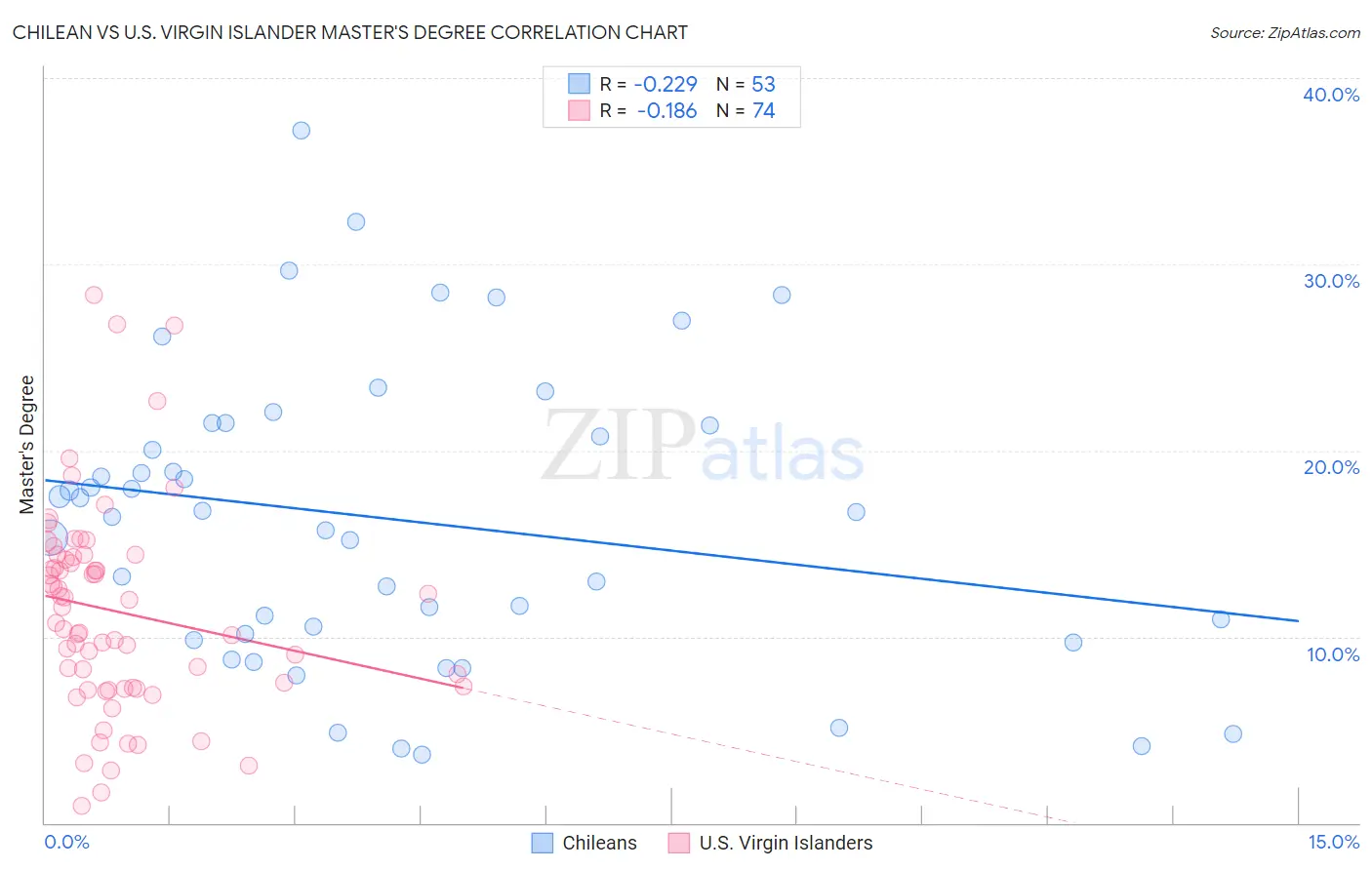 Chilean vs U.S. Virgin Islander Master's Degree