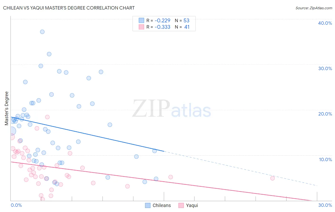Chilean vs Yaqui Master's Degree