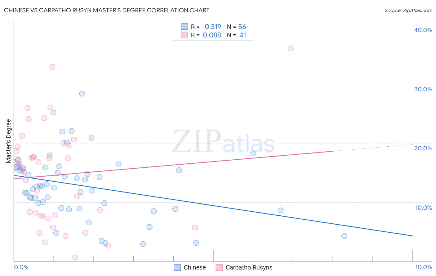 Chinese vs Carpatho Rusyn Master's Degree