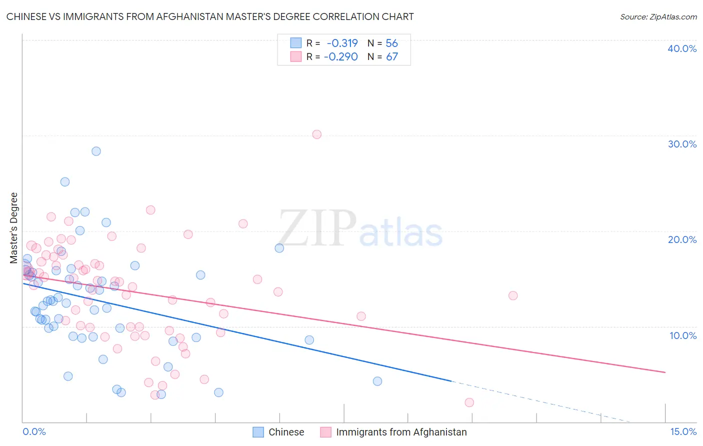 Chinese vs Immigrants from Afghanistan Master's Degree