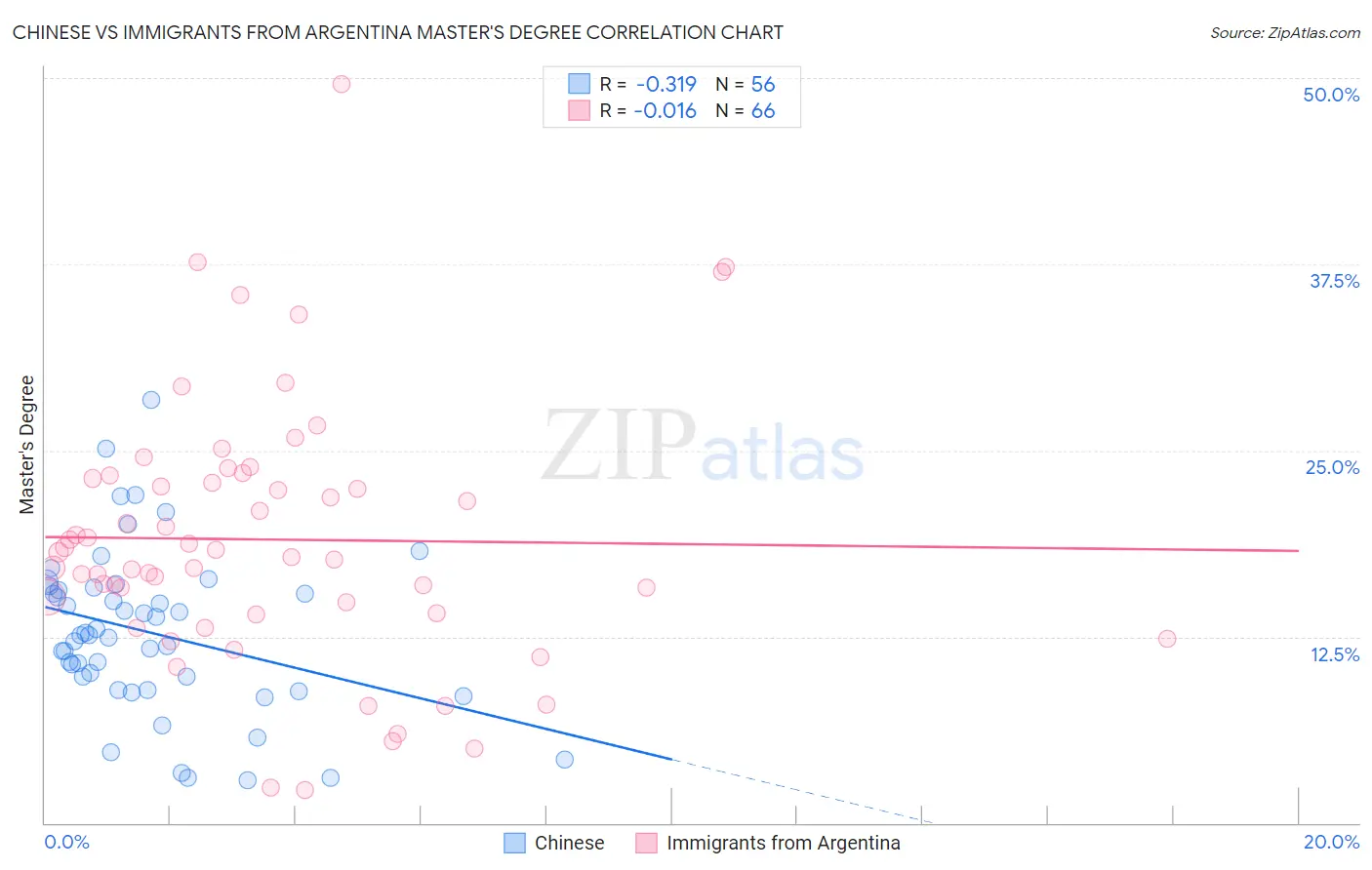 Chinese vs Immigrants from Argentina Master's Degree