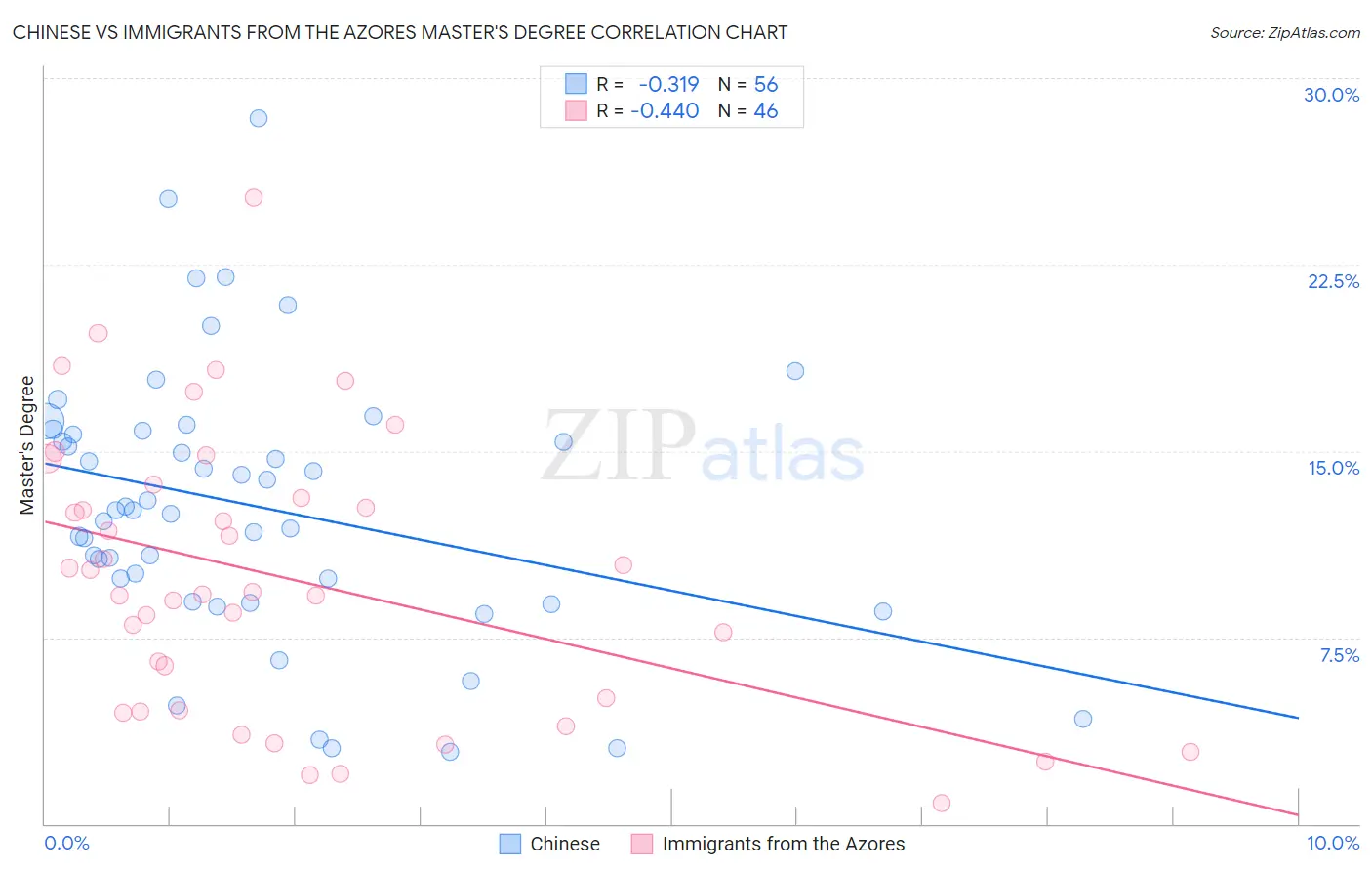 Chinese vs Immigrants from the Azores Master's Degree