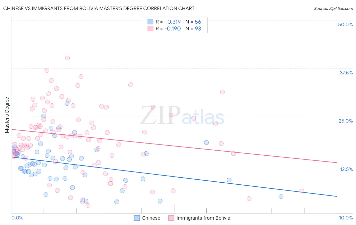 Chinese vs Immigrants from Bolivia Master's Degree