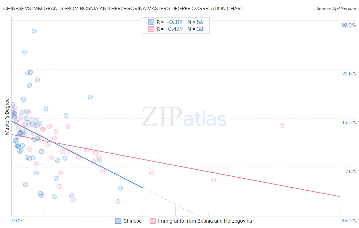 Chinese vs Immigrants from Bosnia and Herzegovina Master's Degree