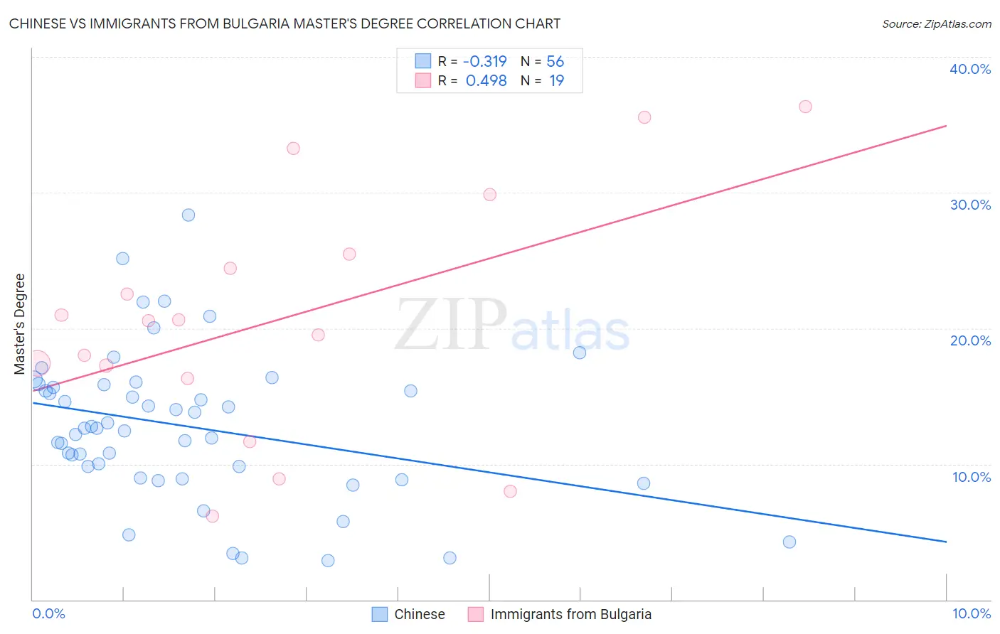 Chinese vs Immigrants from Bulgaria Master's Degree