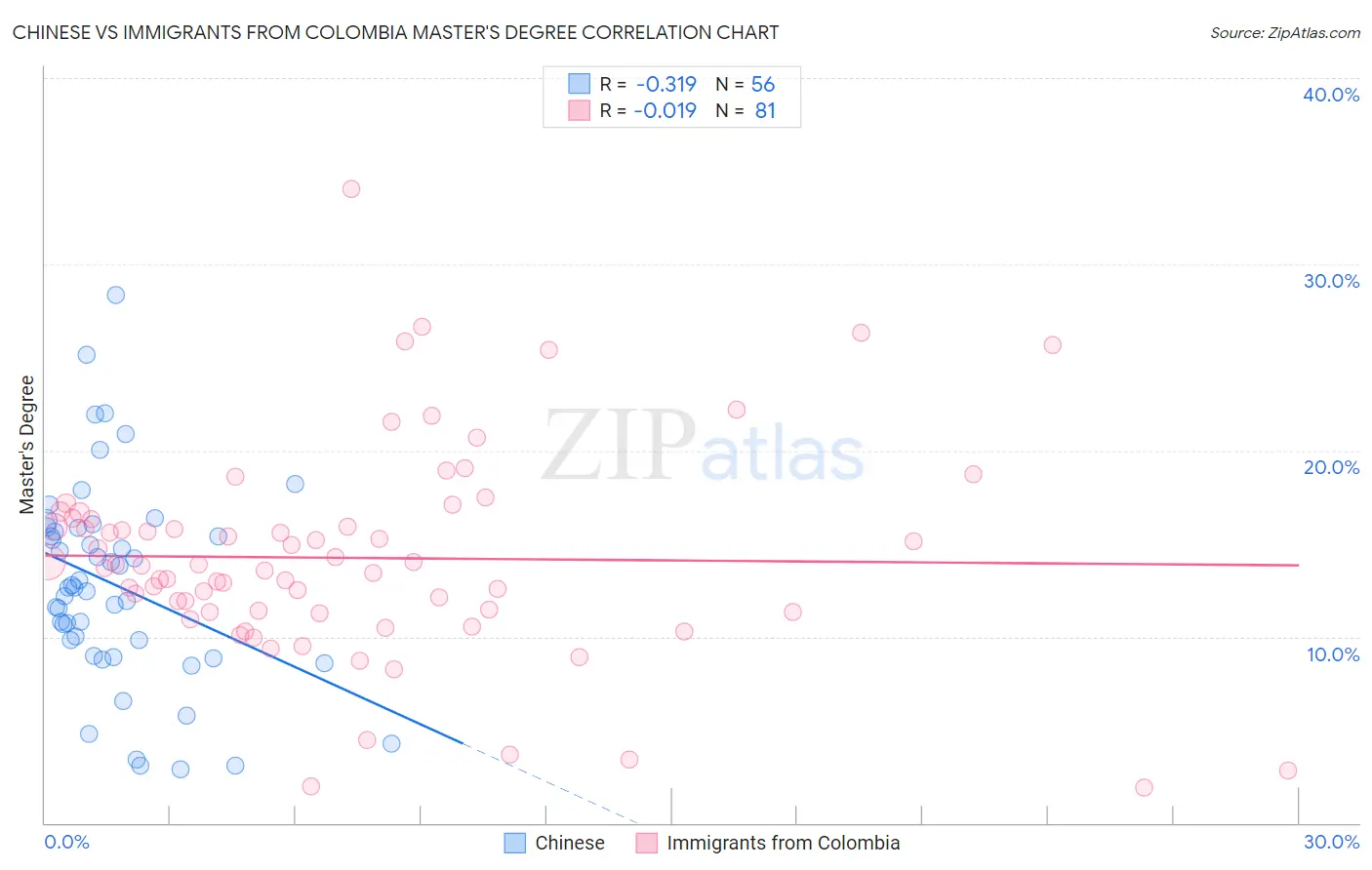 Chinese vs Immigrants from Colombia Master's Degree