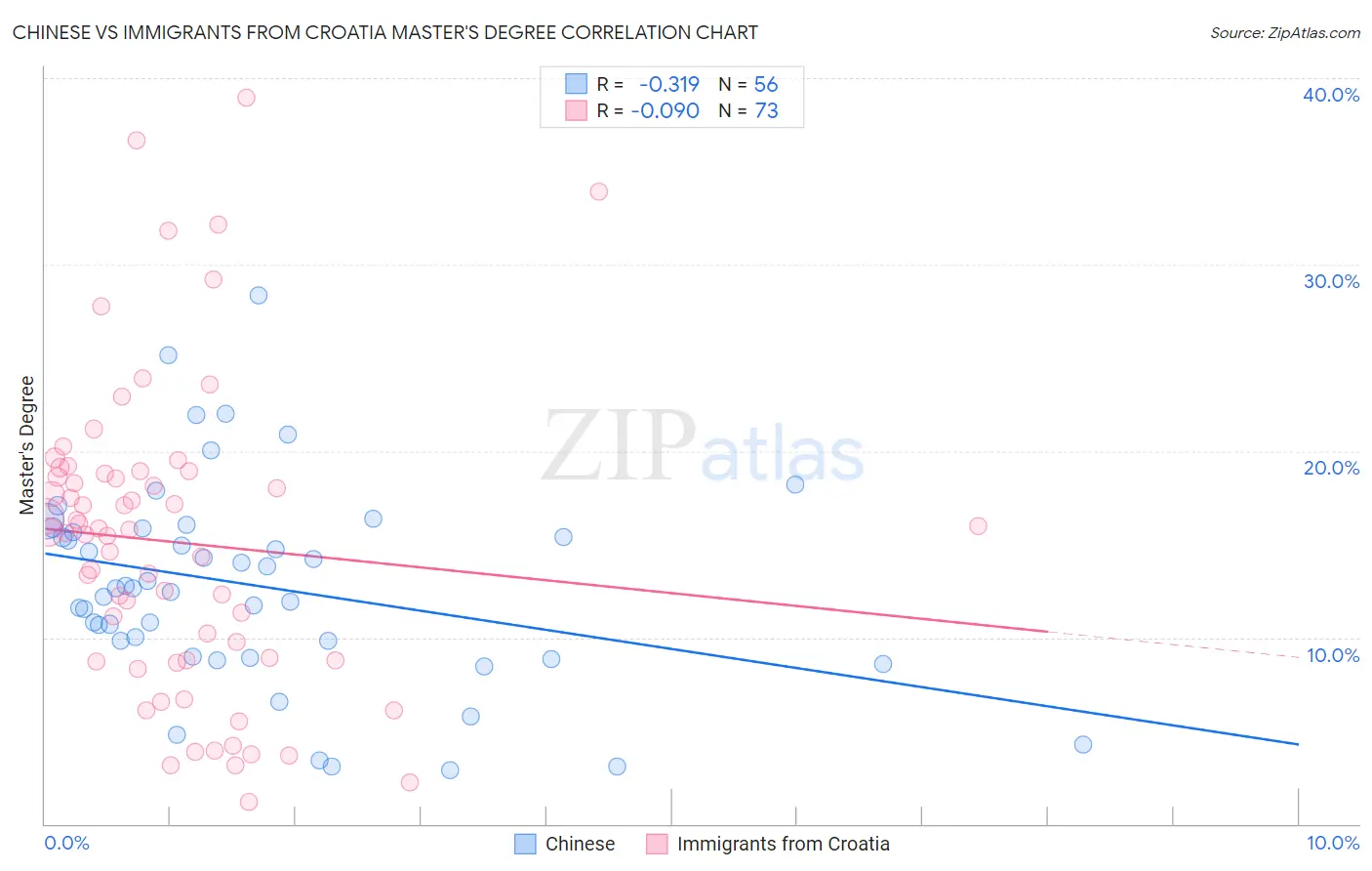 Chinese vs Immigrants from Croatia Master's Degree