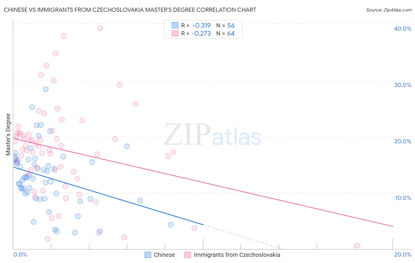 Chinese vs Immigrants from Czechoslovakia Master's Degree